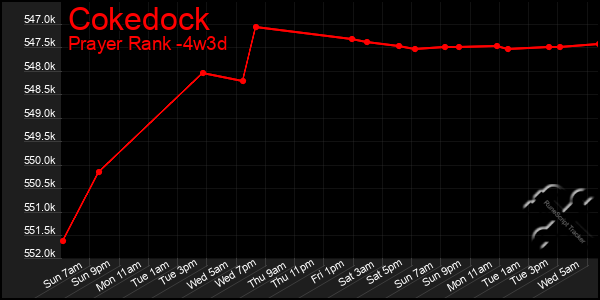 Last 31 Days Graph of Cokedock