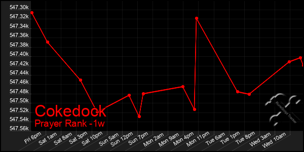 Last 7 Days Graph of Cokedock