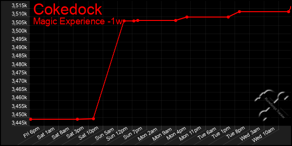 Last 7 Days Graph of Cokedock