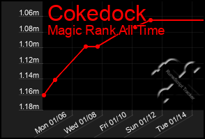 Total Graph of Cokedock