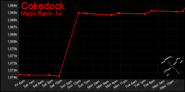 Last 7 Days Graph of Cokedock