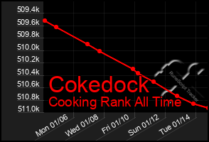 Total Graph of Cokedock