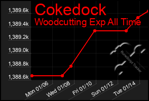 Total Graph of Cokedock