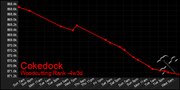 Last 31 Days Graph of Cokedock