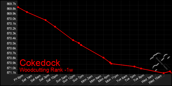 Last 7 Days Graph of Cokedock