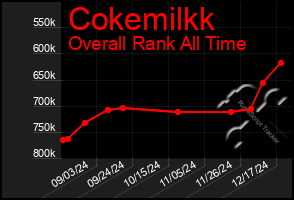 Total Graph of Cokemilkk