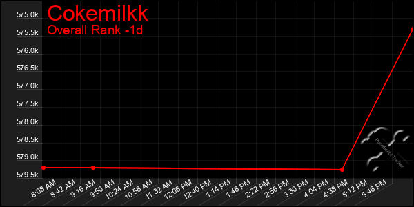 Last 24 Hours Graph of Cokemilkk