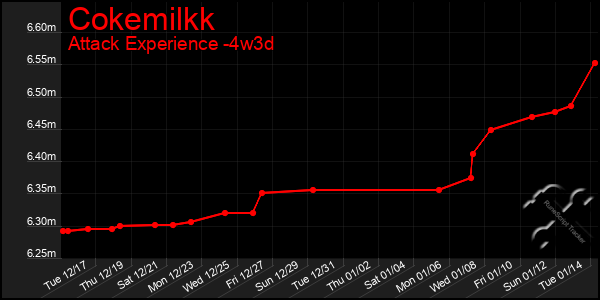 Last 31 Days Graph of Cokemilkk