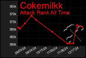 Total Graph of Cokemilkk