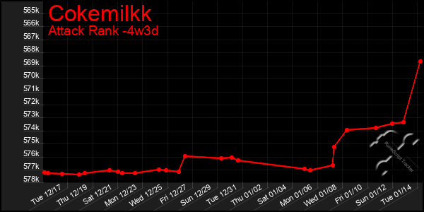 Last 31 Days Graph of Cokemilkk