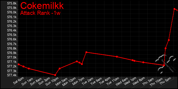 Last 7 Days Graph of Cokemilkk