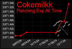 Total Graph of Cokemilkk