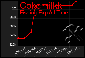 Total Graph of Cokemilkk