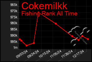 Total Graph of Cokemilkk