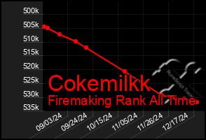 Total Graph of Cokemilkk