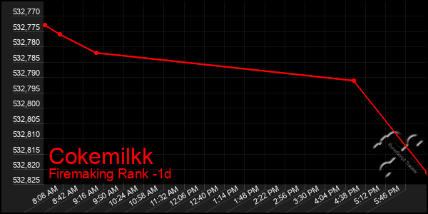 Last 24 Hours Graph of Cokemilkk