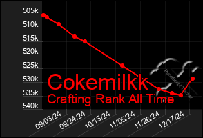 Total Graph of Cokemilkk