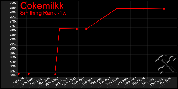 Last 7 Days Graph of Cokemilkk