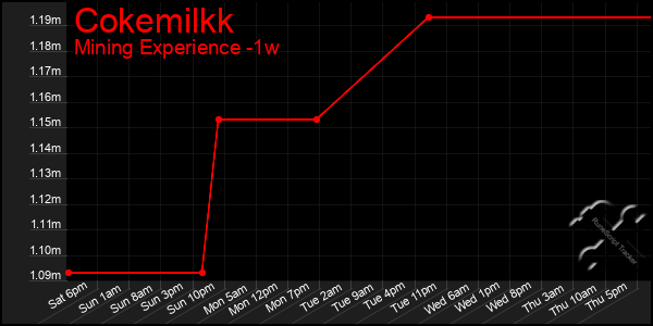 Last 7 Days Graph of Cokemilkk