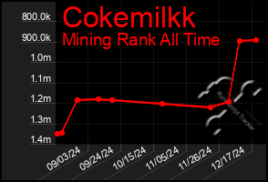 Total Graph of Cokemilkk