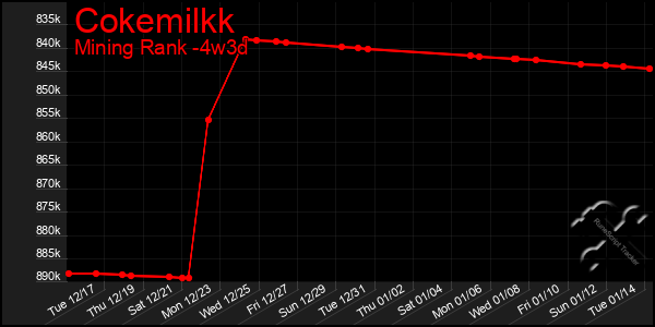 Last 31 Days Graph of Cokemilkk