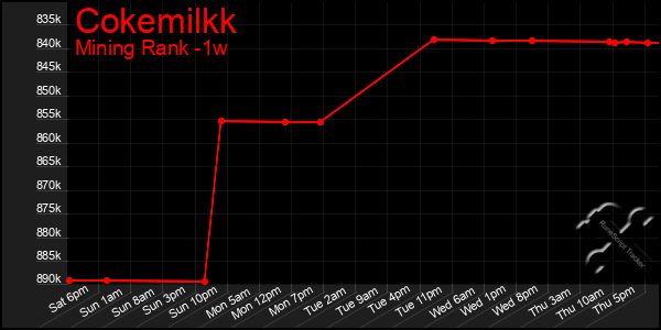 Last 7 Days Graph of Cokemilkk