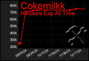 Total Graph of Cokemilkk