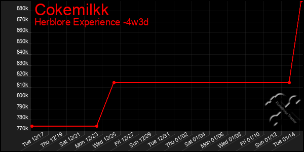 Last 31 Days Graph of Cokemilkk