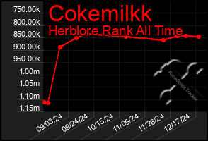 Total Graph of Cokemilkk