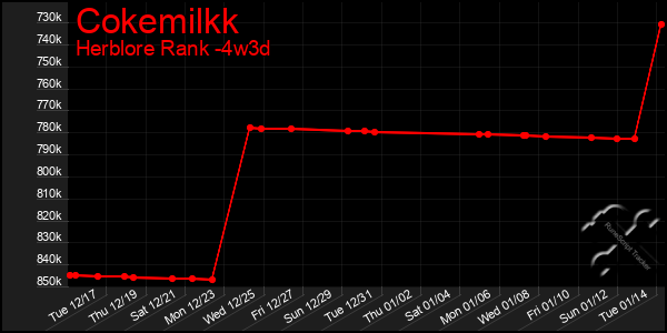 Last 31 Days Graph of Cokemilkk