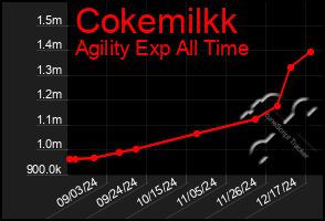 Total Graph of Cokemilkk