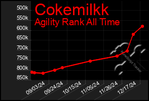 Total Graph of Cokemilkk