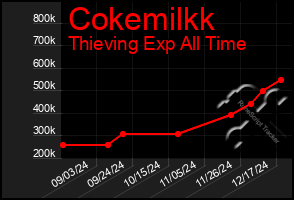 Total Graph of Cokemilkk