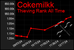 Total Graph of Cokemilkk