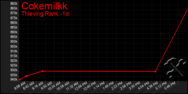 Last 24 Hours Graph of Cokemilkk