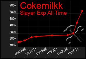 Total Graph of Cokemilkk