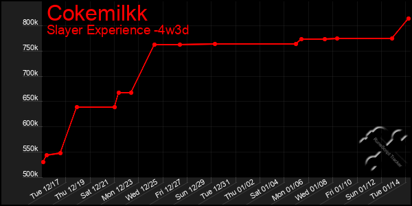 Last 31 Days Graph of Cokemilkk