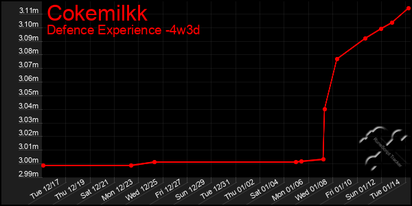 Last 31 Days Graph of Cokemilkk