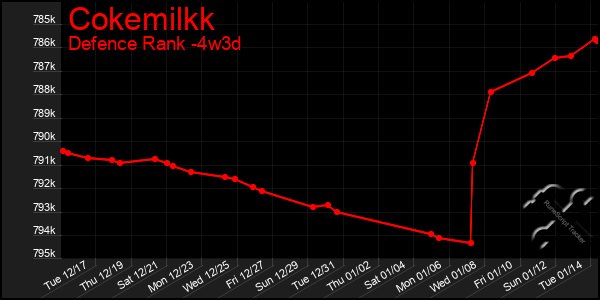 Last 31 Days Graph of Cokemilkk