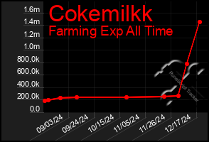 Total Graph of Cokemilkk