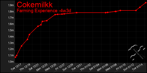 Last 31 Days Graph of Cokemilkk