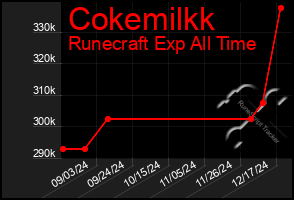 Total Graph of Cokemilkk