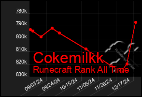 Total Graph of Cokemilkk