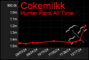 Total Graph of Cokemilkk