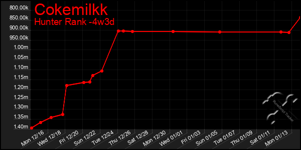 Last 31 Days Graph of Cokemilkk