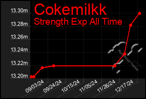 Total Graph of Cokemilkk