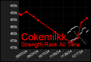 Total Graph of Cokemilkk