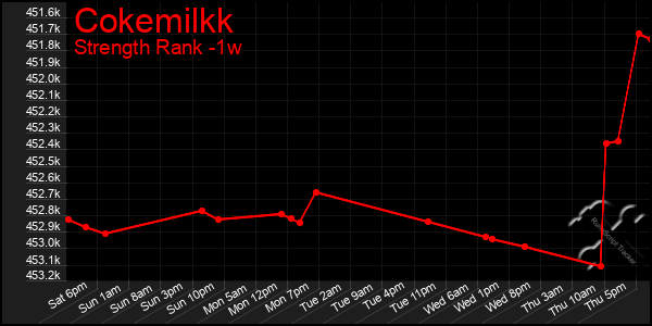 Last 7 Days Graph of Cokemilkk