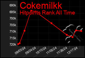 Total Graph of Cokemilkk