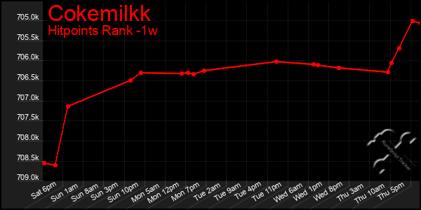 Last 7 Days Graph of Cokemilkk